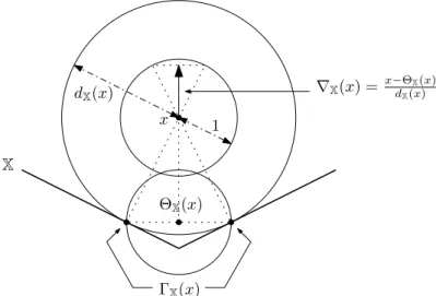 Figure 1 The graphical illustration for the generalized gradient ∇ X (x), from [9, 8].