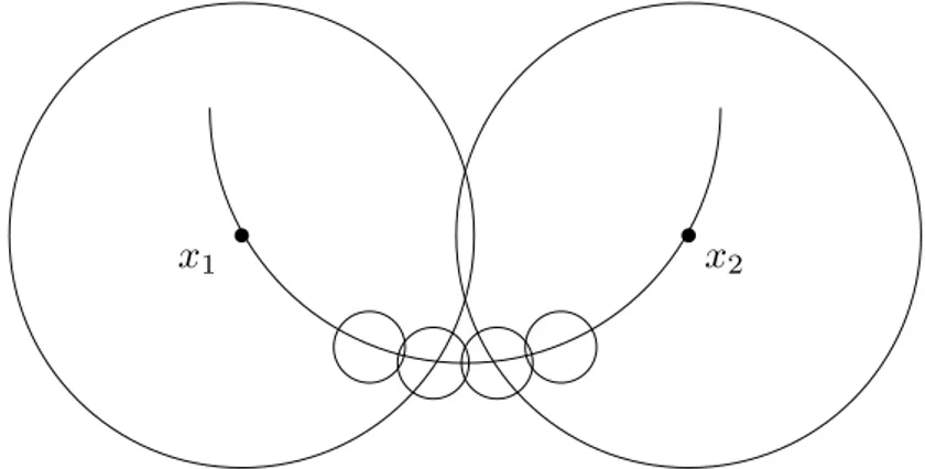 Figure 2 An example in which the union of balls is different from the underlying space in terms of the homotopy