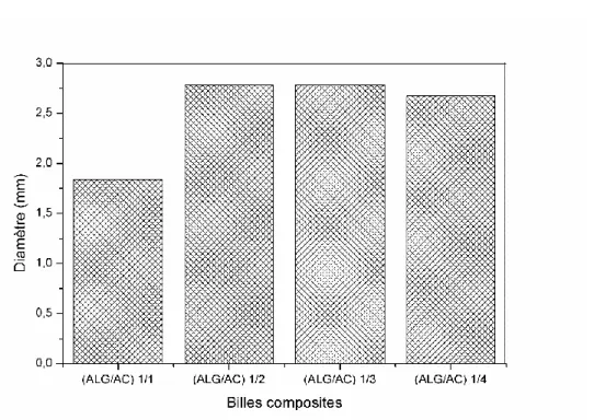 Figure III. 8 : Evolution du diamètre des billes en fonction de rapport ALG/CA. 