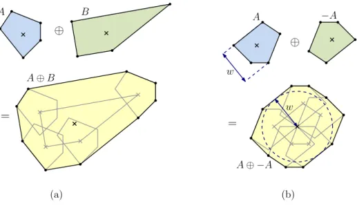 Figure 1: Minkowski sum and its relationship to width.