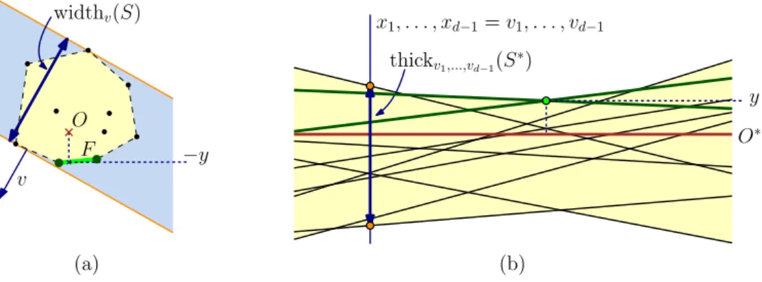 Figure 2: (a) Primal problem of determining if O ∈ conv(S). (b) Dual problem of determining if the horizontal hyperplane O ∗ is between the upper and lower envelopes.