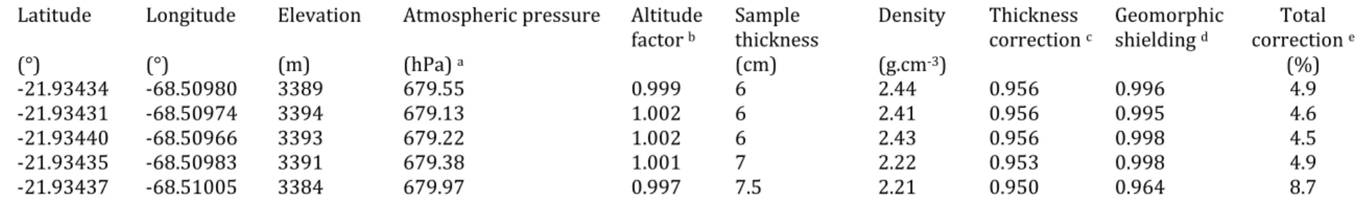 Table 1. Sample characteristics 