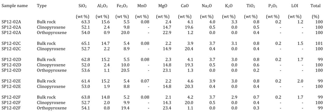 Table 2. Major element composition of lava and pyroxene phenocrysts 