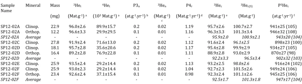 Table 5. Helium analyses  
