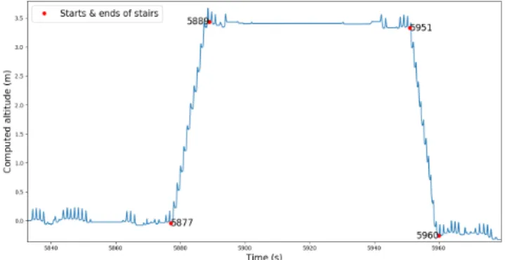 Fig. 9: Computed trajectory during the first walking period on the ground floor (left) and first floor (right).