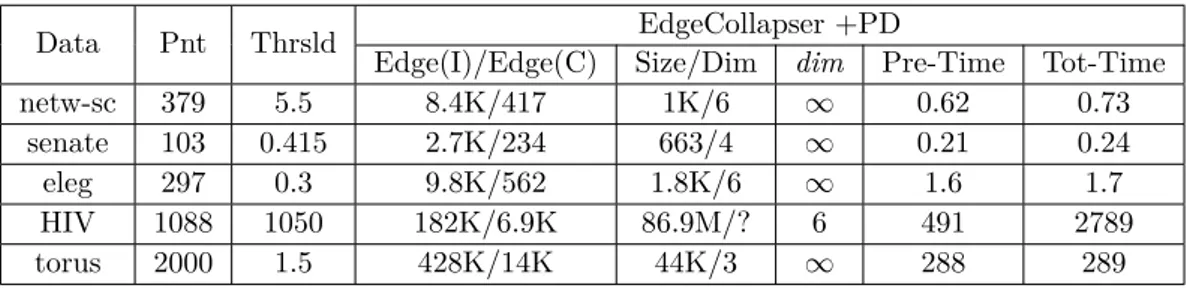 Table 1 The columns are, from left to right: dataset (Data), number of points (Pnt), max- max-imum value of the scale parameter (Thrsld), Initial number of edges/Critical (final) number of edges Edge(I)/Edge(C), number of simplices (Size) and dimension of 