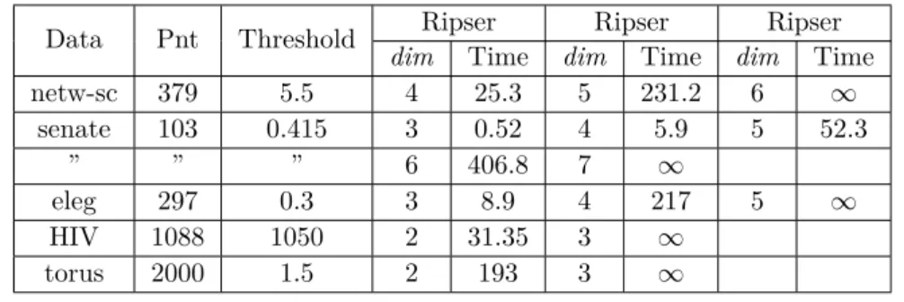 Table 3 Time is the total time (in seconds) taken by Ripser. ∞ means that the experiment ran longer than 12 hours or crashed due to memory overload.
