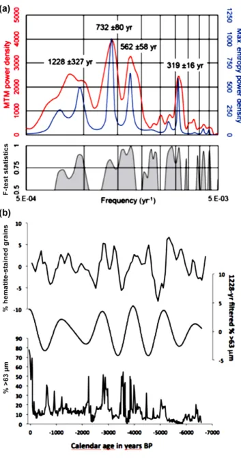 Figure 9. Time series analysis from the Mar Menor MM2 record.