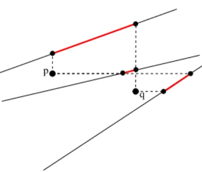 Figure 1 The pushes of two points p and q to three different slices. The length of the thick (red) line corresponds to the δ p,q value of the corresponding slice.