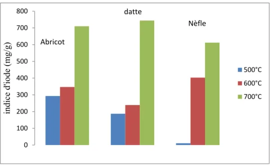Figure V.18 .Histogramme des indices d’iode  des charbons activés à différentes  températures 