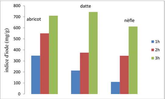 Figure V.19 .Histogramme des indices d’iode  des charbons activés a différentes  températures 