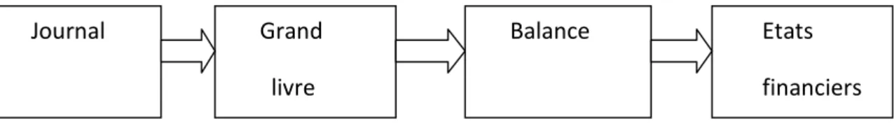 Figure n° (I-01) : Méthodologie de construction les états financiers. 