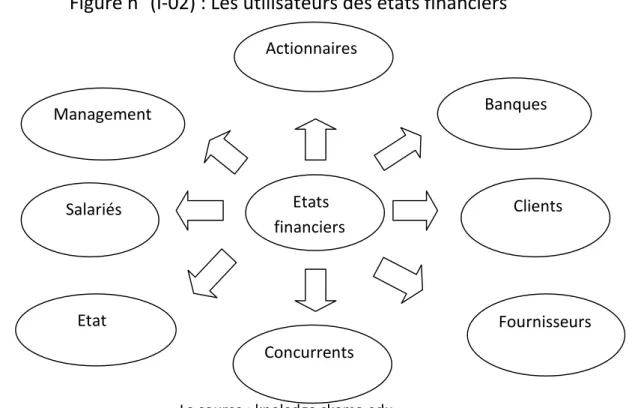 Figure n° (I-02) : Les utilisateurs des états financiers 