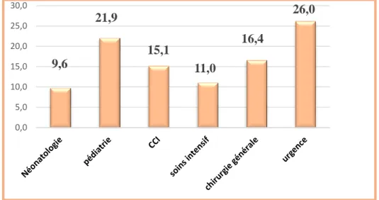 Figure 5 : Répartition du personnel paramédical en fonction du lieu d’exercice  1.6 Répartition en fonction de l’ancienneté   