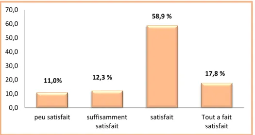 Figure  7  illustre  le  degré  de  satisfaction  du  personnel  paramédical  dans  le  lieu  d’exercice