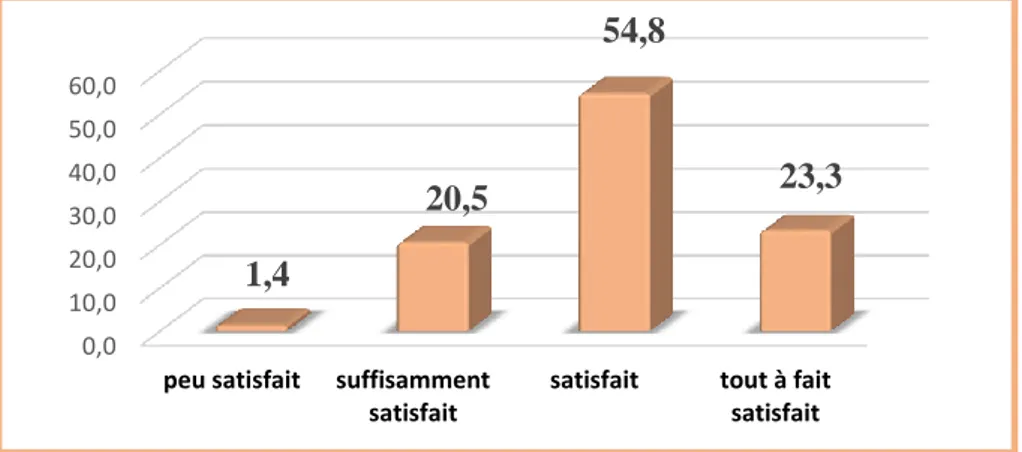 Figure 8 : Répartition selon l'évaluation de l'accueil de l'enfant  3.2 Répartition en fonction de l’objectif d’un bon accueil (Q.5) 