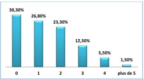 Figure 4 : Répartition en fonction de la parité  