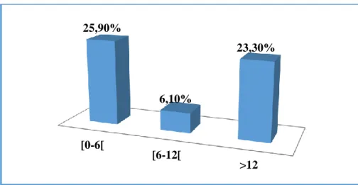 Figure 5 : Répartition selon la durée de l'allaitement antérieur   Tableau 1 : Réparation en fonction des causes antérieures du non allaitement 