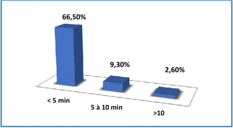 Figure 9 : Répartition des parturientes selon le temps de contact « peau à peau »  3.3 Répartition en fonction de l’allaitement dans les deux premières heures (Q.7) 
