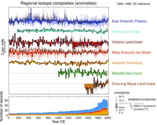 Figure 3. Regional δ 18 O composite reconstructions over the last 2000 years using 10-year-binned anomaly data