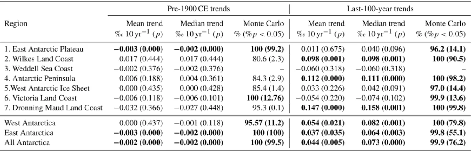 Table 2. Summary of trend statistics for isotopic anomalies using unweighted composites