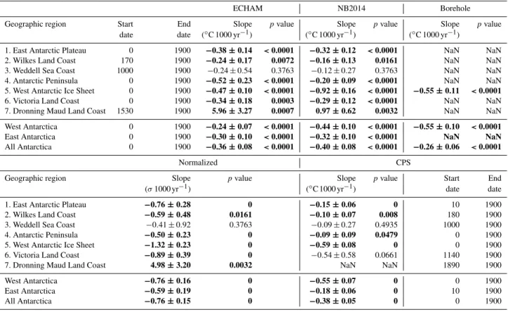 Table 3. Trend analysis of the period 0–1900 CE (or shorter depending on maximum record length) for the various temperature scaling approaches detailed in Sect