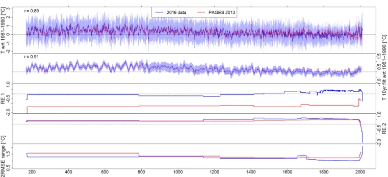 Figure 7. Comparison of CPS reconstructions of Antarctic mean temperatures over 167–2010 CE