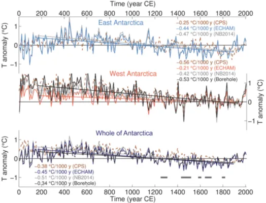 Figure 8. Composite temperature reconstructions (T anomalies in ◦ C) for East, West and the whole of Antarctica using 10-year averages and the different temperature scaling approaches: dotted coloured lines for the CPS method (2013 method applied to the ne