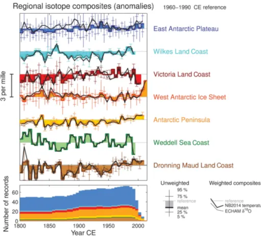 Figure 2. Regional δ 18 O composite reconstructions over the last 200 years using 5-year-binned anomaly data