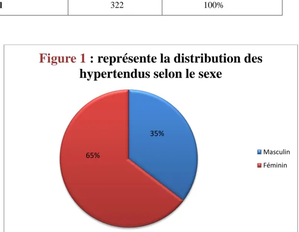 Tableau 2 :  La répartition des patients hypertendus selon le sexe : 