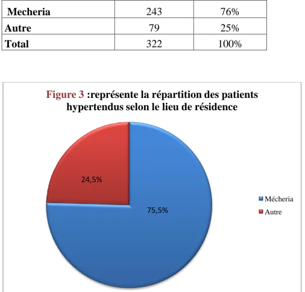 Tableau 4 :  La répartition des patients hypertendus hospitalisés selon le lieu d’habitat  : 