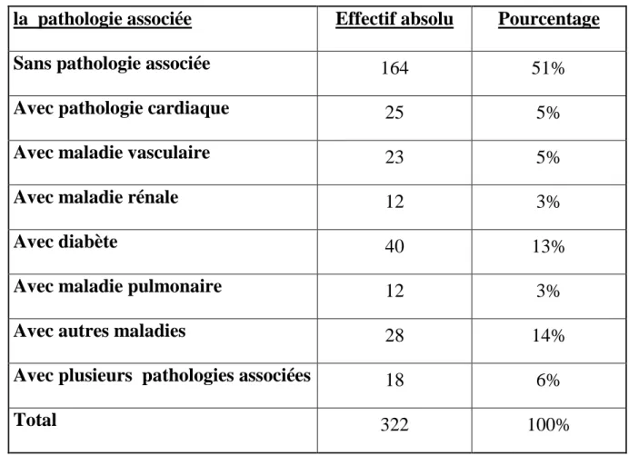 Tableau 5 :  La distribution des malades hypertendus selon les pathologies associées  : 
