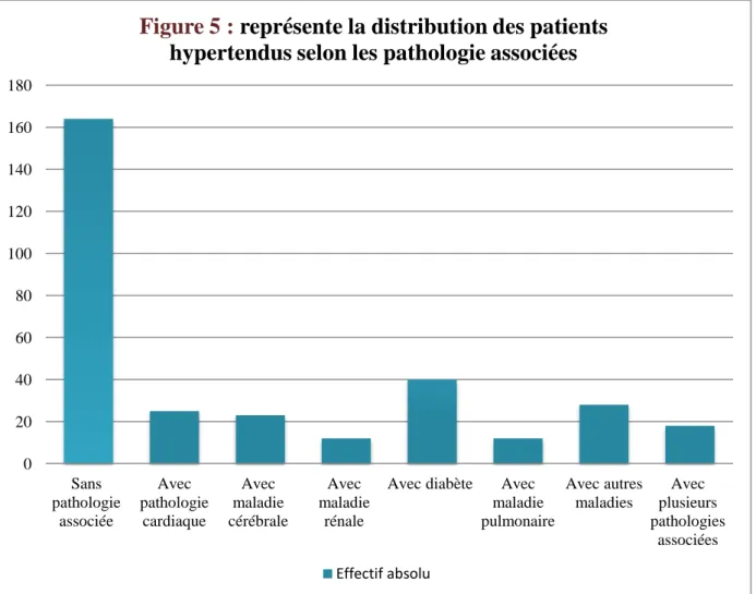 Figure 5 : représente la distribution des patients  hypertendus selon les pathologie associées  