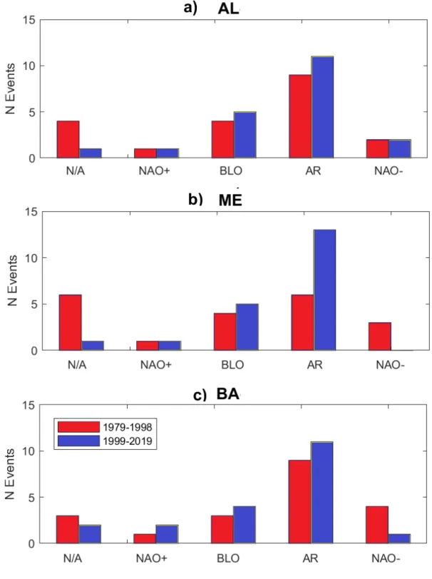 Figure 10. Histograms of weather regimes during the days of maximum snowfalls. N/A: non attributable, NAO+: North Atlantic Oscillation positive phase, BLO: blocking, AR: Atlantic Ridge, NAO-: North Atlantic Oscillation negative phase, a) Albania (AL); b) M