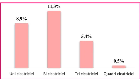 Figure 12 : Répartition selon l’utérus cicatriciel  3.2.2 Répartition selon le type de présentation fœtale 