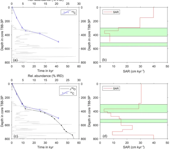 Figure 3. Age models of core T88-3P and their respective sediment accumulation rates (SARs)