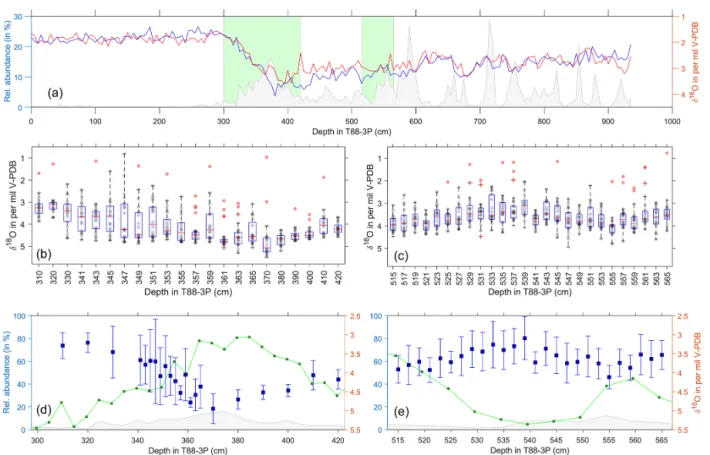 Figure 5. Single-foraminifera stable isotope data: N. pachyderma. (a) Pooled average oxygen stable isotopes of G