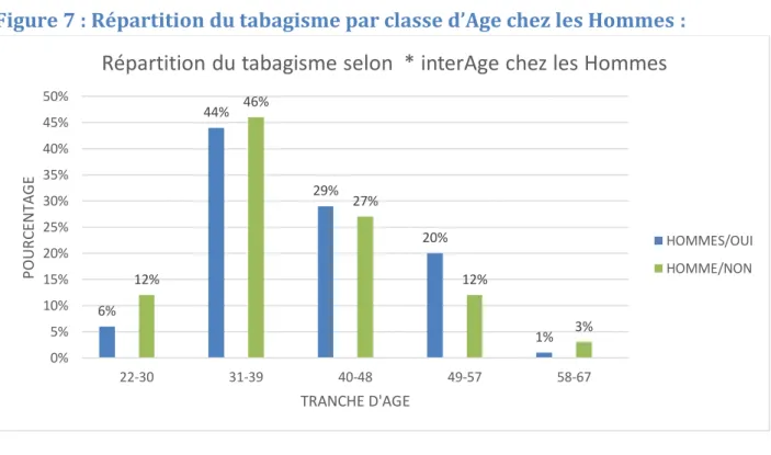 Figure 7 : Répartition du tabagisme par classe d’Age chez les Hommes : 