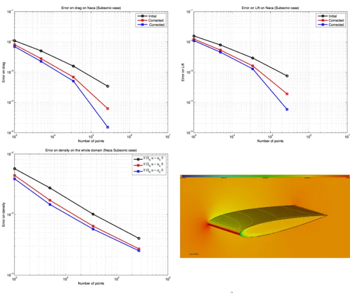 Figure 4. 3D Naca subsonic case: Error on drag (top left), error on lift (top right), implicit error in L 2 norm on the density without and with corrections (bottom right), and density iso-values on the wing (bottom right)
