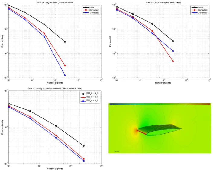 Figure 5. 3D Naca transsonic case: Error on drag (top left), error on lift (top right), implicit error in L 2 norm on the density without and with corrections (bottom right), and density iso-values on the wing (bottom right)