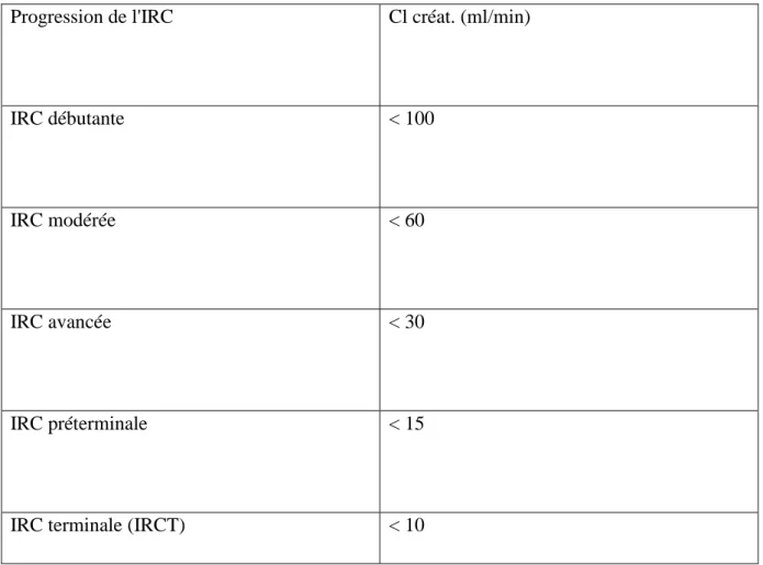 Tableau II : Les différents stades de l'IRC (JOLY, 2002). 