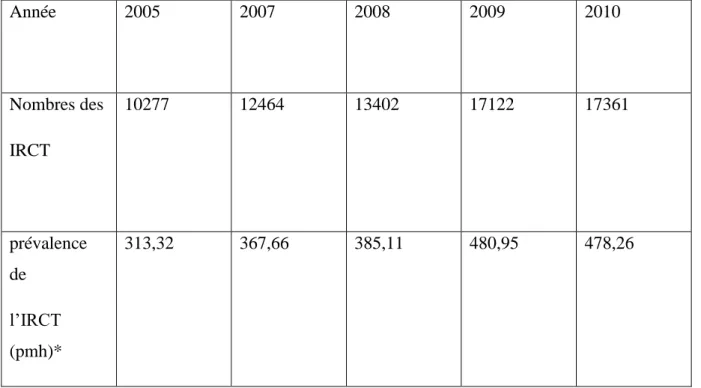 Tableau III: Evolution de la prévalence de l’insuffisance rénal chronique en Algérie par  millions d’habitant  Année  2005  2007  2008  2009  2010  Nombres des  IRCT  10277  12464  13402  17122  17361  prévalence  de  l’IRCT  (pmh)*  313,32  367,66  385,11