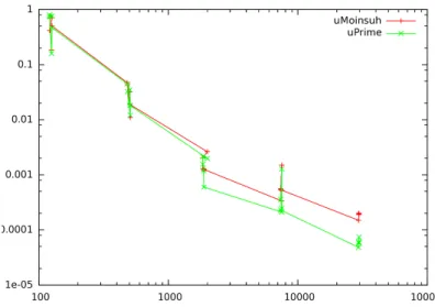 Figure 3: Thick bubble test case: convergence of the error norm |u −u h | L 2 compared to the convergence of the corrector norm |u 0 h | L 2 .