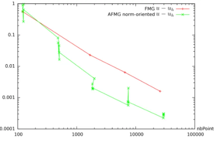 Figure 2: Thick bubble test case: convergence of the error norm |u − u h | L 2 as a function of number of vertices in the mesh for (+) non-adaptative FMG, (×) Hessian-based adaptative FMG and (∗)  norm-oriented adaptative FMG.