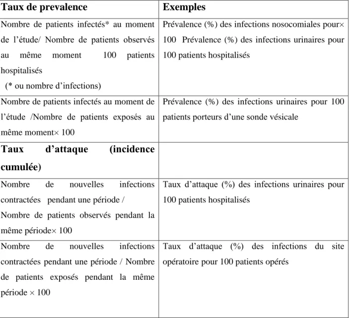 Tableau 03 :  Taux de prévalence et d’incidence ( Freeman et Modern, 1996) 