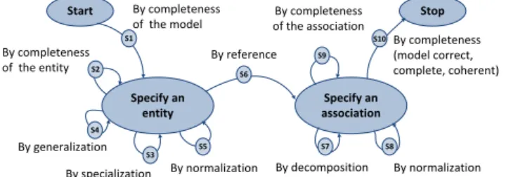 Figure 2: Map process model for the construction of E/R diagrams.