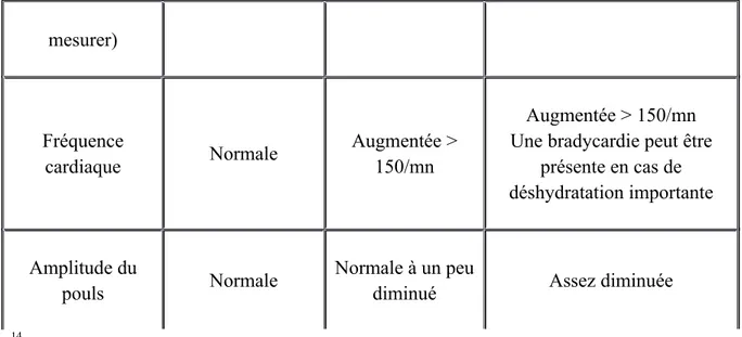 Tableau 01 : Evaluation de la déshydratation du nourrisson