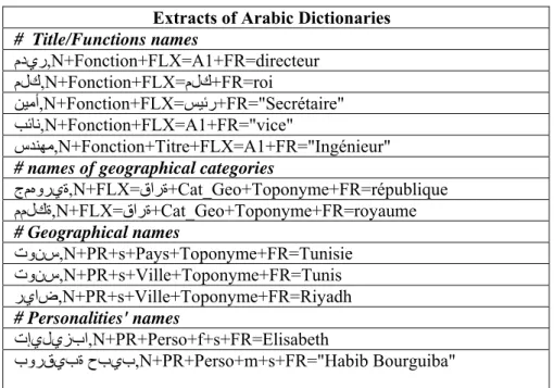 Table 1 gives extracts of those dictionaries 