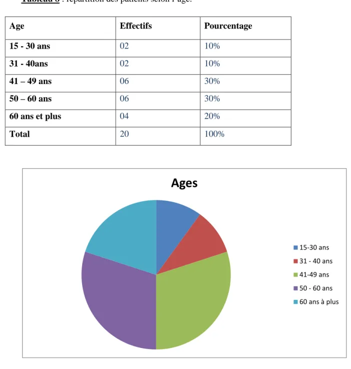 Tableau 8 : répartition des patients selon l’âge. 