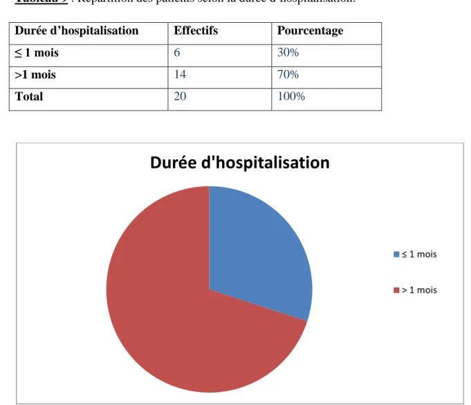 Tableau 9 : Répartition des patients selon la durée d’hospitalisation.  